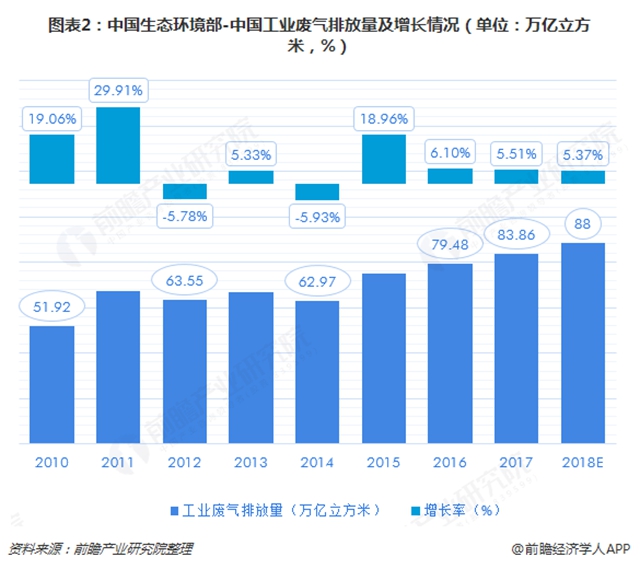 图表2：中国生态环境部-中国工业废气排放量及增长情况（单位：万亿立方米，%）  