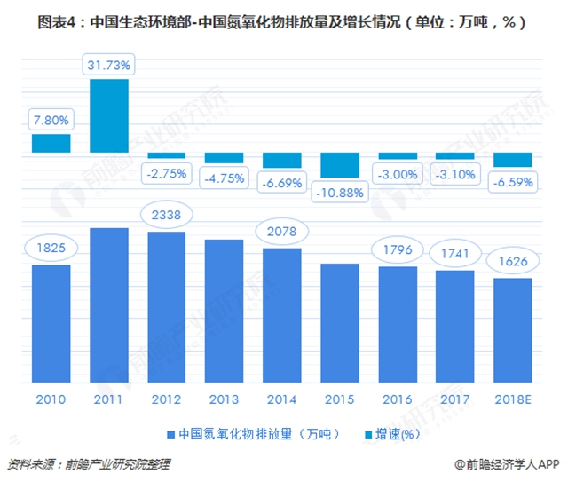 图表4：中国生态环境部-中国氮氧化物排放量及增长情况（单位：万吨，%）  