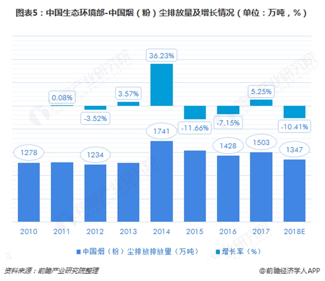 图表5：中国生态环境部-中国烟（粉）尘排放量及增长情况（单位：万吨，%）  