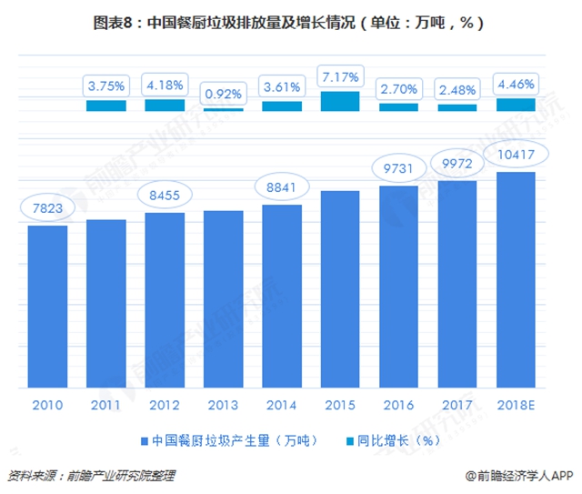 图表8：中国餐厨垃圾排放量及增长情况（单位：万吨，%）  