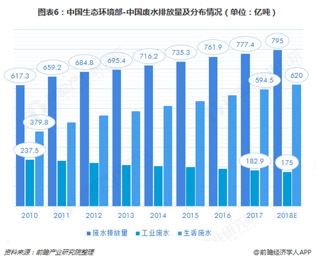 图表6：中国生态环境部-中国废水排放量及分布情况（单位：亿吨）  