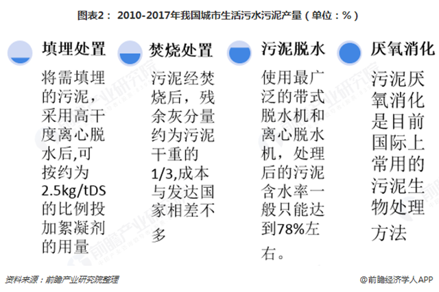 图表2： 2010-2017年我国城市生活污水污泥产量（单位：%）  