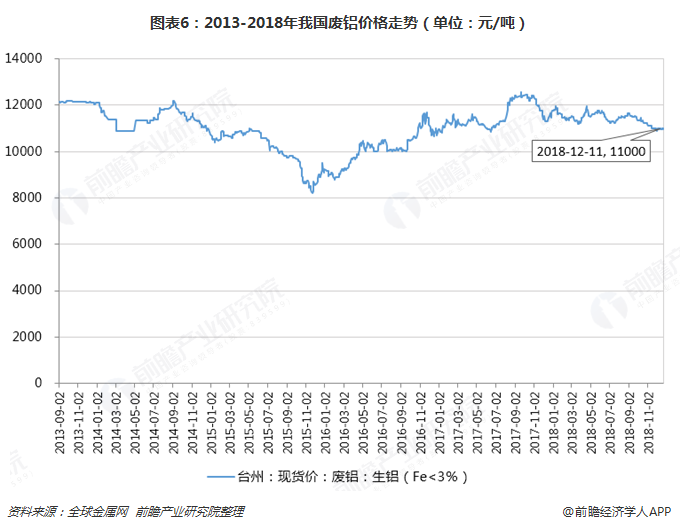 图表6：2013-2018年我国废铝价格走势（单位：元/吨）  