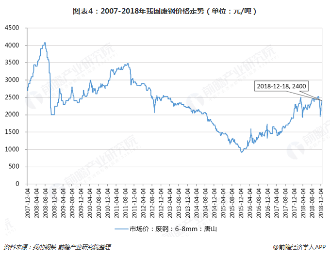  图表4：2007-2018年我国废钢价格走势（单位：元/吨）  