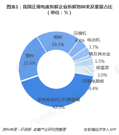 图表1：我国正规电废拆解企业拆解物种类及重量占比（单位：%）  