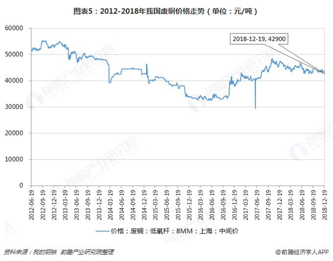 图表5：2012-2018年我国废铜价格走势（单位：元/吨）  