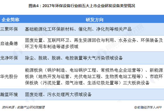 图表4：2017年环保设备行业前五大上市企业研发设备类型情况