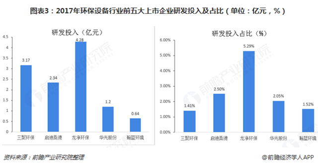 图表3：2017年环保设备行业前五大上市企业研发投入及占比（单位：亿元，%）  