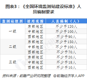 图表3：《全国环境监测站建设标准》人员编制要求  