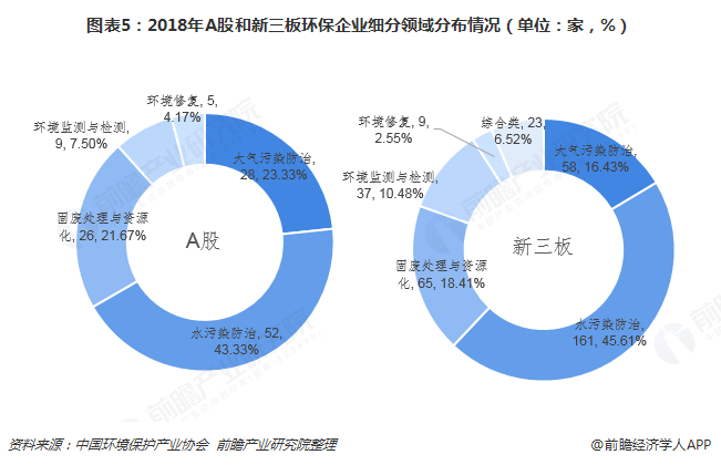 图表5：2018年A股和新三板环保企业细分领域分布情况（单位：家，%）  