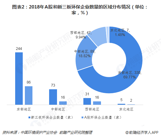 图表2：2018年A股和新三板环保企业数量的区域分布情况（单位：家，%）  
