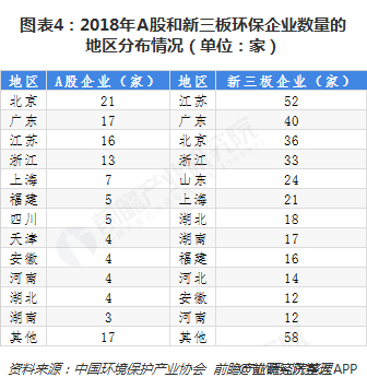 图表4：2018年A股和新三板环保企业数量的地区分布情况（单位：家）  