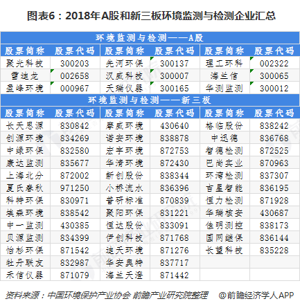  图表6：2018年A股和新三板环境监测与检测企业汇总  