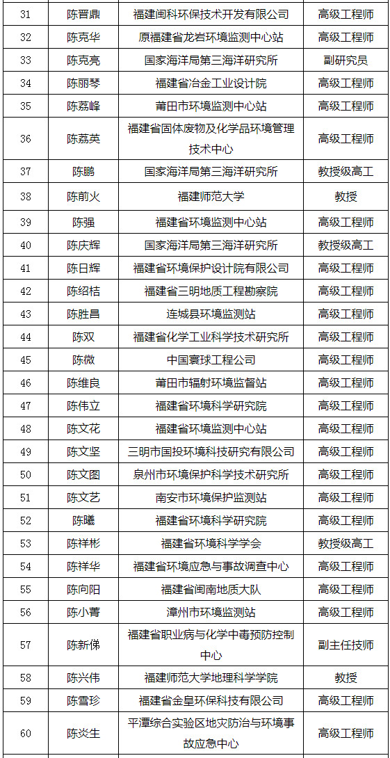 福建省发布环境影响评价专家库专家名单(附名单) 福建省发布环境影响评价专家库专家名单(附名单)
