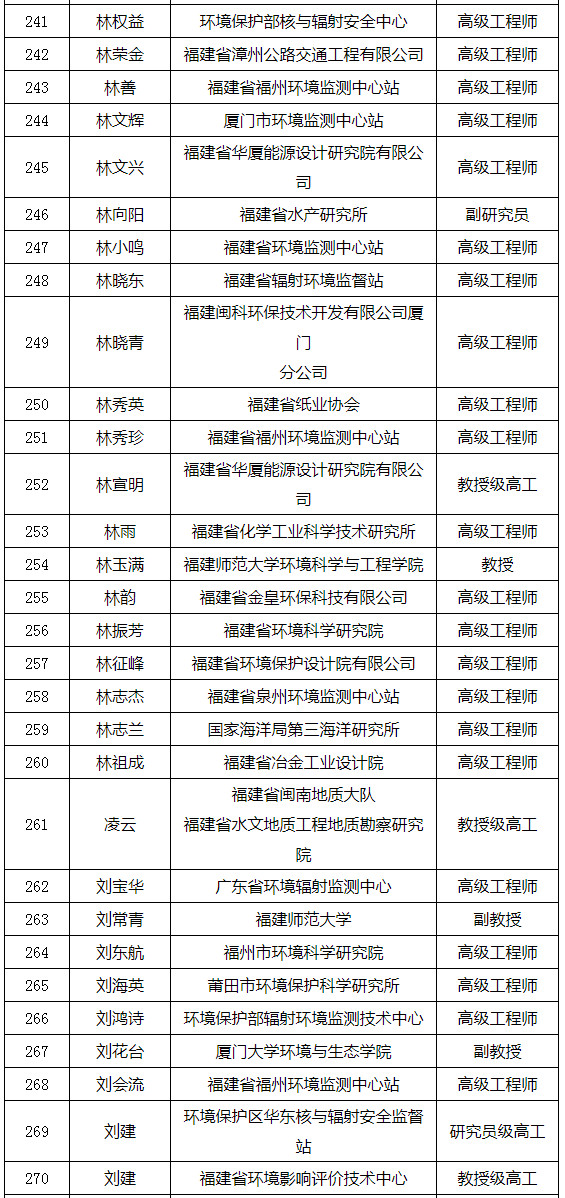 福建省发布环境影响评价专家库专家名单(附名单) 福建省发布环境影响评价专家库专家名单(附名单)