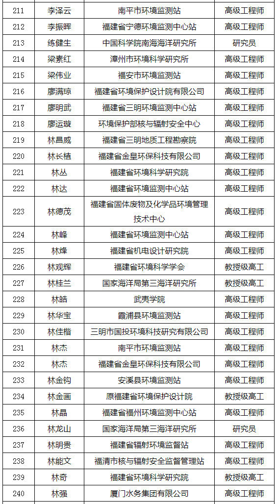 福建省发布环境影响评价专家库专家名单(附名单) 福建省发布环境影响评价专家库专家名单(附名单)