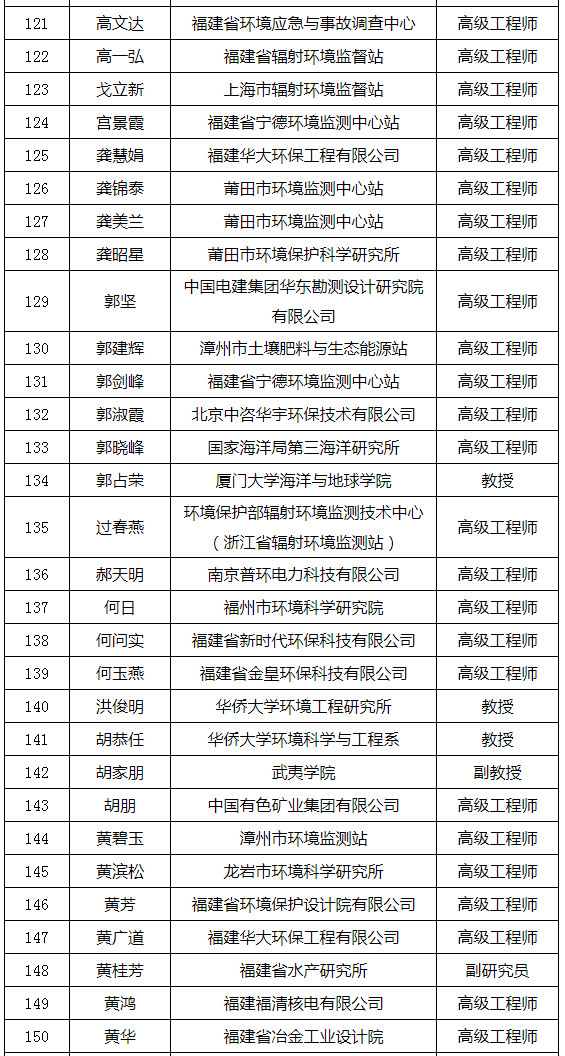 福建省发布环境影响评价专家库专家名单(附名单) 福建省发布环境影响评价专家库专家名单(附名单)