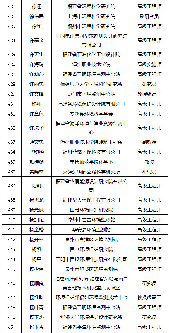 福建省发布环境影响评价专家库专家名单(附名单) 福建省发布环境影响评价专家库专家名单(附名单)