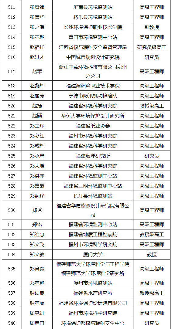 福建省发布环境影响评价专家库专家名单(附名单) 福建省发布环境影响评价专家库专家名单(附名单)