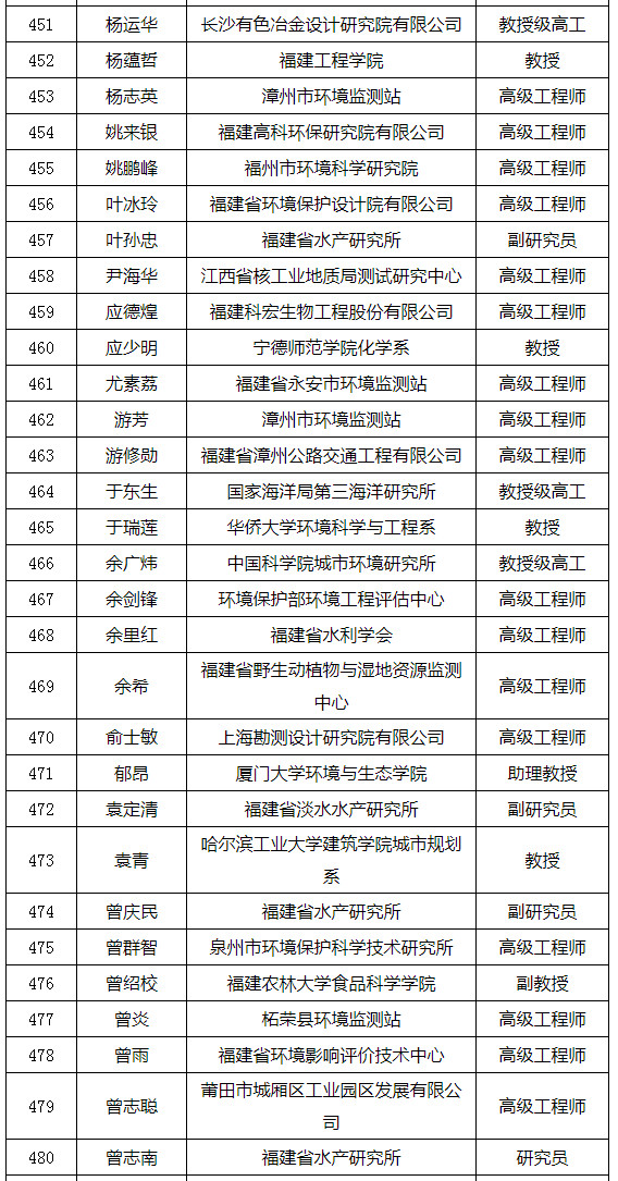 福建省发布环境影响评价专家库专家名单(附名单) 福建省发布环境影响评价专家库专家名单(附名单)