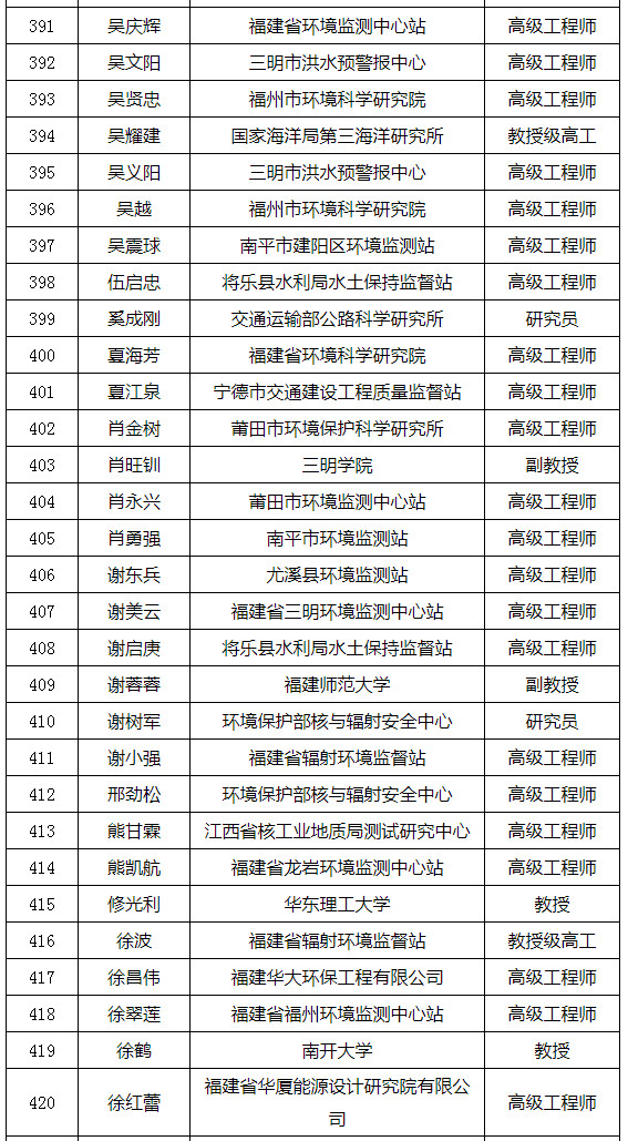 福建省发布环境影响评价专家库专家名单(附名单) 福建省发布环境影响评价专家库专家名单(附名单)