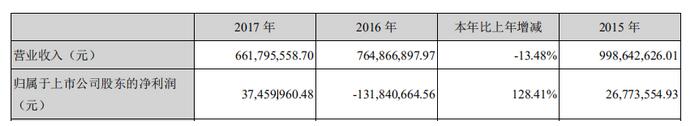科融环境财务造假又爆一雷 股东徐州丰利减持套现350万
