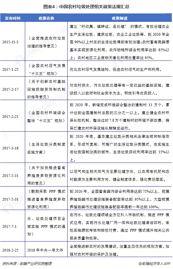 图表4：中国农村垃圾处理相关政策法规汇总