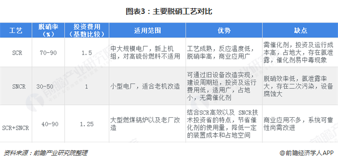 图表3：主要脱硝工艺对比