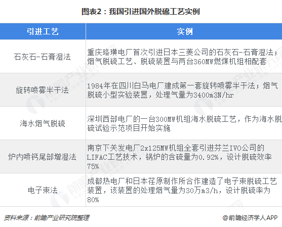 图表2：我国引进国外脱硫工艺实例