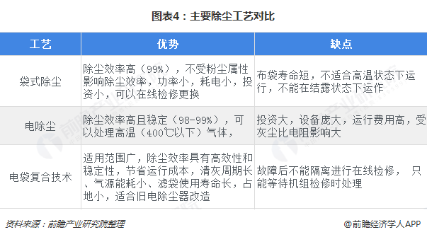 图表4：主要除尘工艺对比