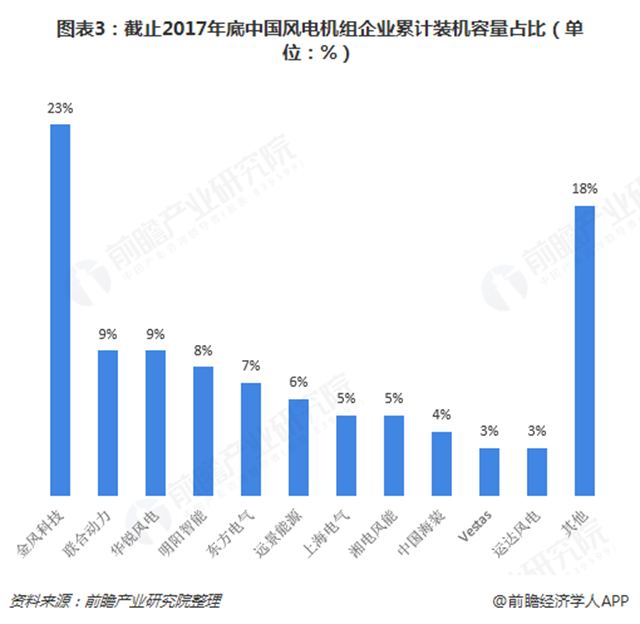 图表3：截止2017年底中国风电机组企业累计装机容量占比（单位：%）