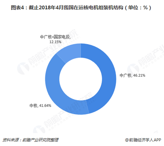 图表4：截止2018年4月我国在运核电机组装机结构（单位：%）