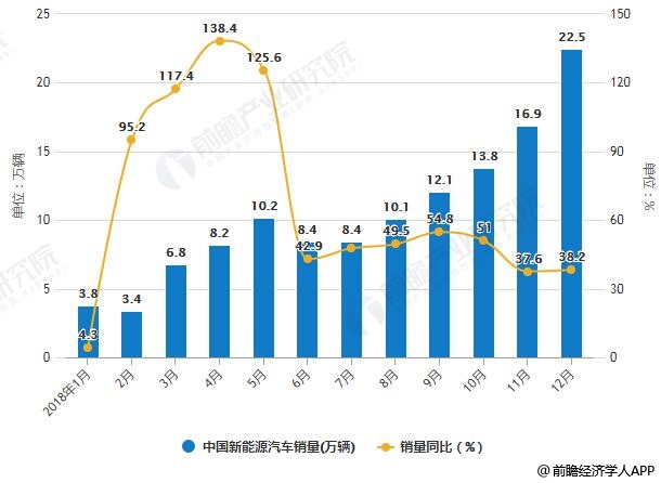 2018年1-12月中国新能源汽车产销量统计及增长情况