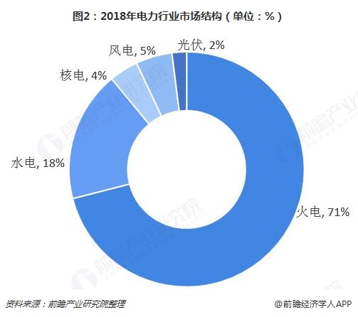 图2：2018年电力行业市场结构（单位：%）