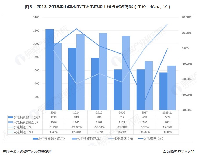 图3：2013-2018年中国水电与火电电源工程投资额情况（单位：亿元，%）  