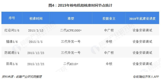 图4：2015年核电机组核准时间节点统计  