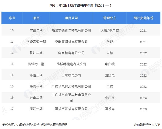 图6：中国计划建设核电机组情况（一）  