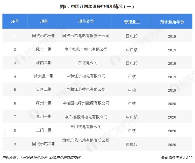 图5：中国计划建设核电机组情况（一）  