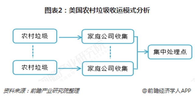 图表2：美国农村垃圾收运模式分析