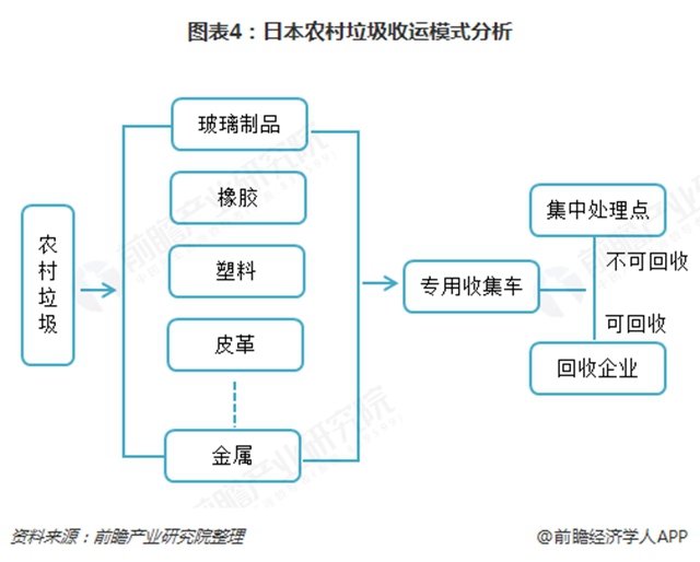 图表4：日本农村垃圾收运模式分析