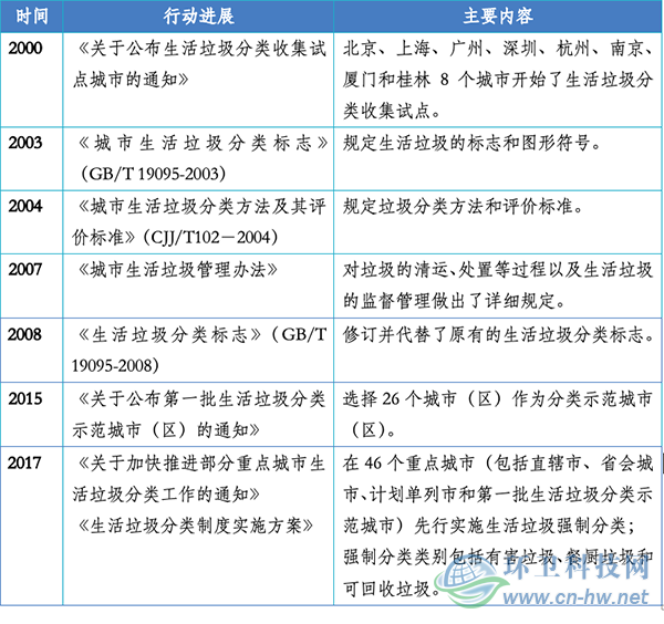 分类做不好,你的城市垃圾将加速全球气候变暖