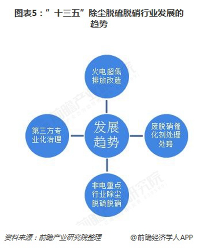 图表5：”十三五”除尘脱硫脱硝行业发展的趋势