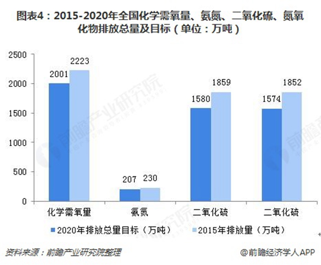图表4：2015-2020年全国化学需氧量、氨氮、二氧化硫、氮氧化物排放总量及目标（单位：万吨）  