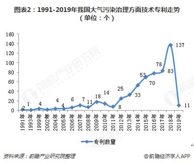 图表2：1991-2019年我国大气污染治理方面技术专利走势（单位：个）  