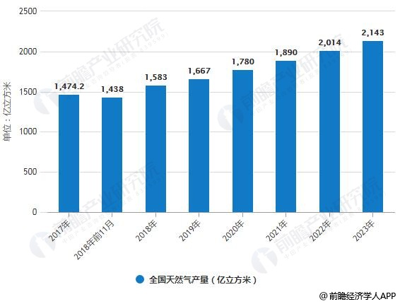 2017-2023年全国天然气产量统计情况及预测