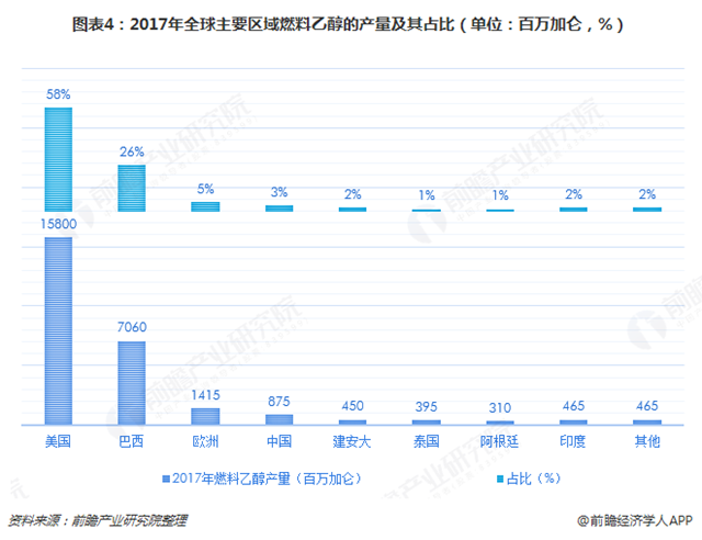 图表4：2017年全球主要区域燃料乙醇的产量及其占比（单位：百万加仑，%）  
