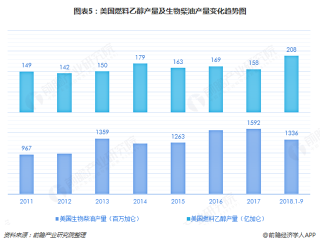 图表5：美国燃料乙醇产量及生物柴油产量变化趋势图  