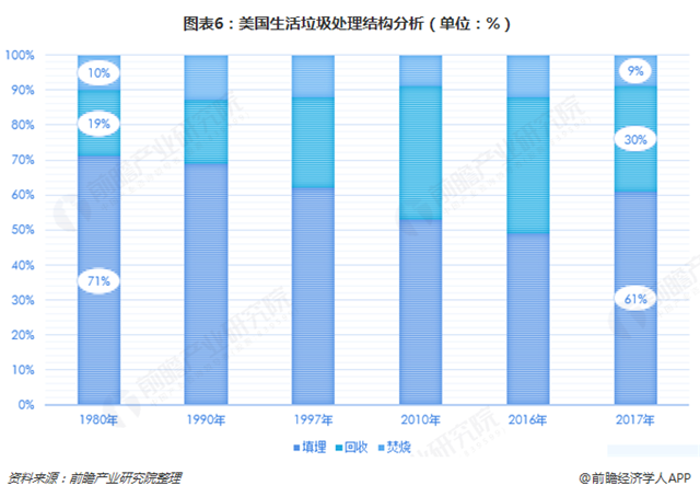 图表6：美国生活垃圾处理结构分析（单位：%）  