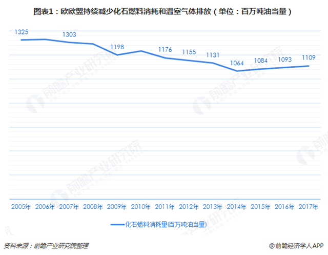 图表1：欧欧盟持续减少化石燃料消耗和温室气体排放（单位：百万吨油当量）  