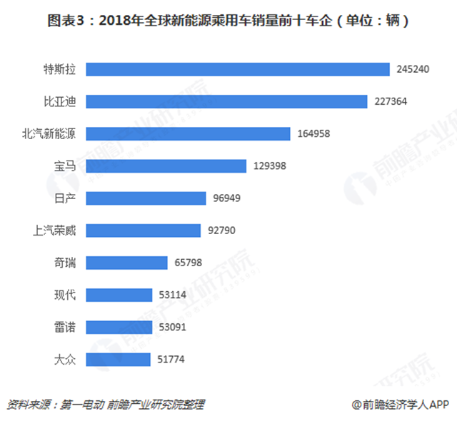  图表3：2018年全球新能源乘用车销量前十车企（单位：辆）